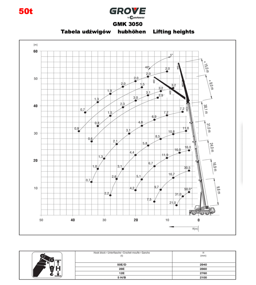 grove gmk 3050 table