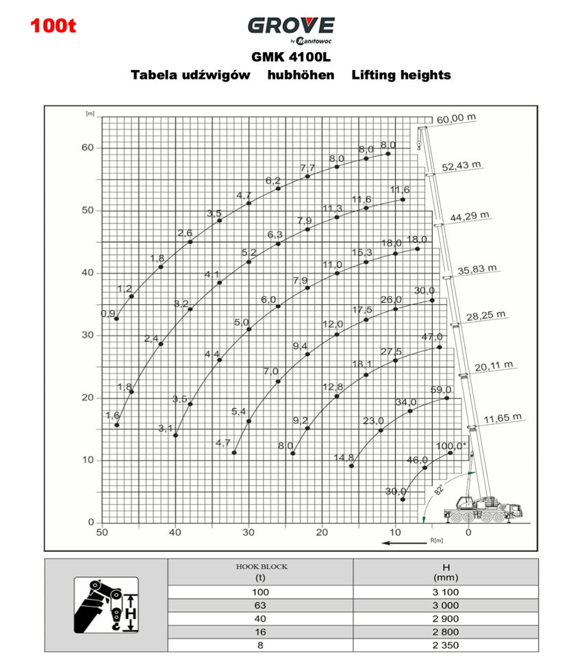 grove gmk 4100 table