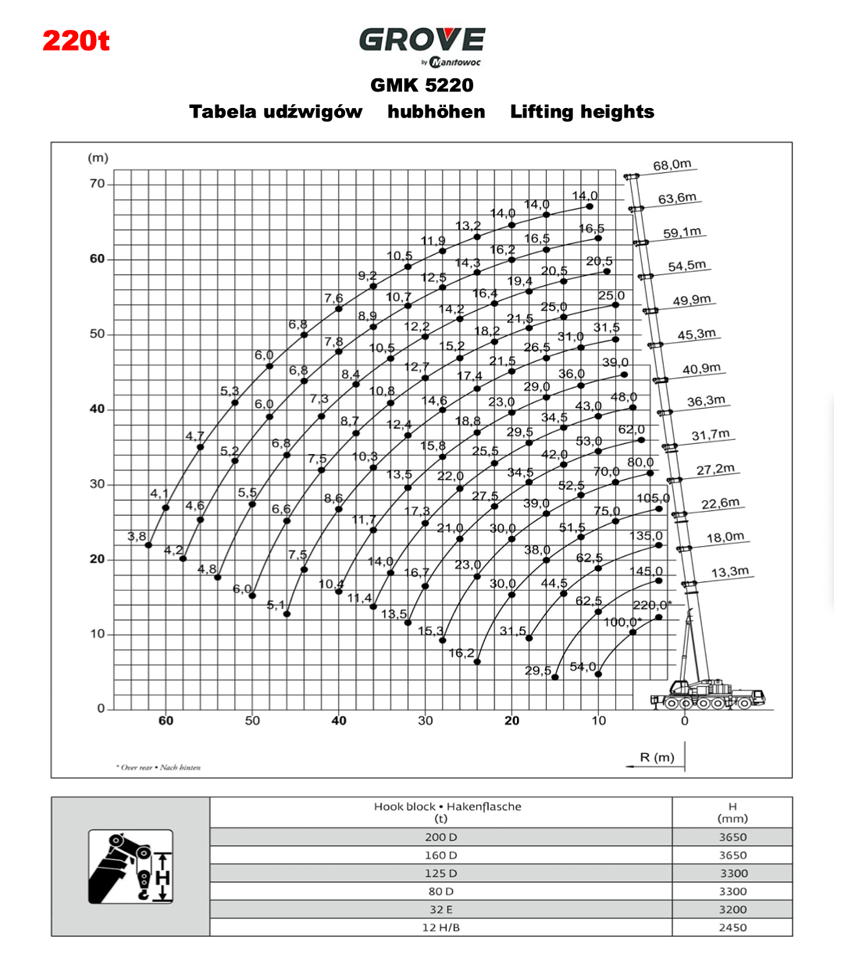 grove gmk 5220 table