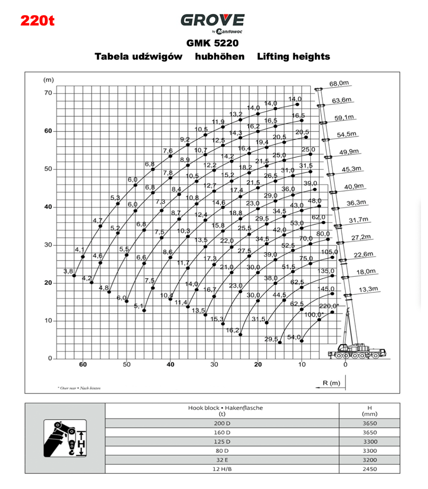 grove gmk 5220 table