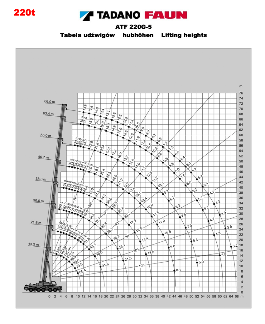 tadano atf 220G-5 table