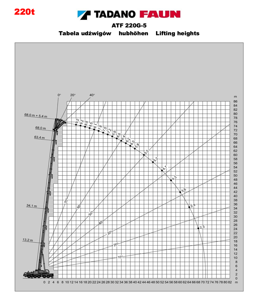 tadano atf 220G-5 table