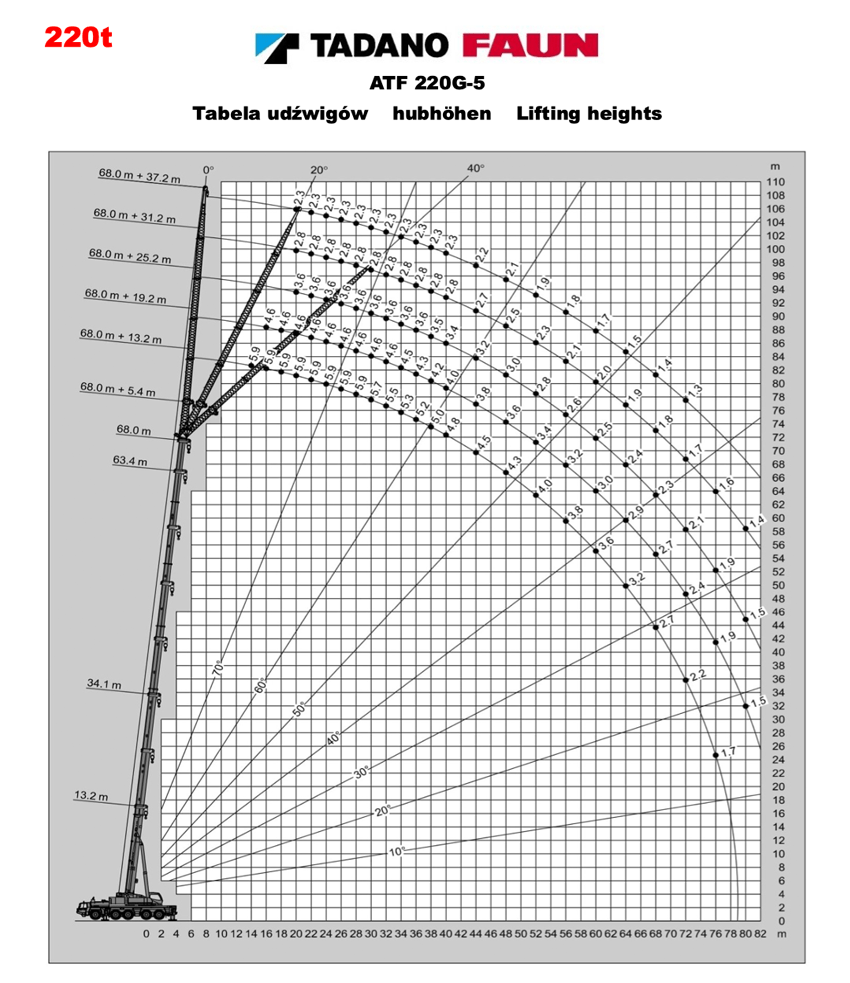 tadano atf 220G-5 table